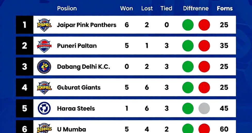Commonwealth Kabaddi 2026, Day 1: Nigeria Is Fourth and Has Not Played a Single Match